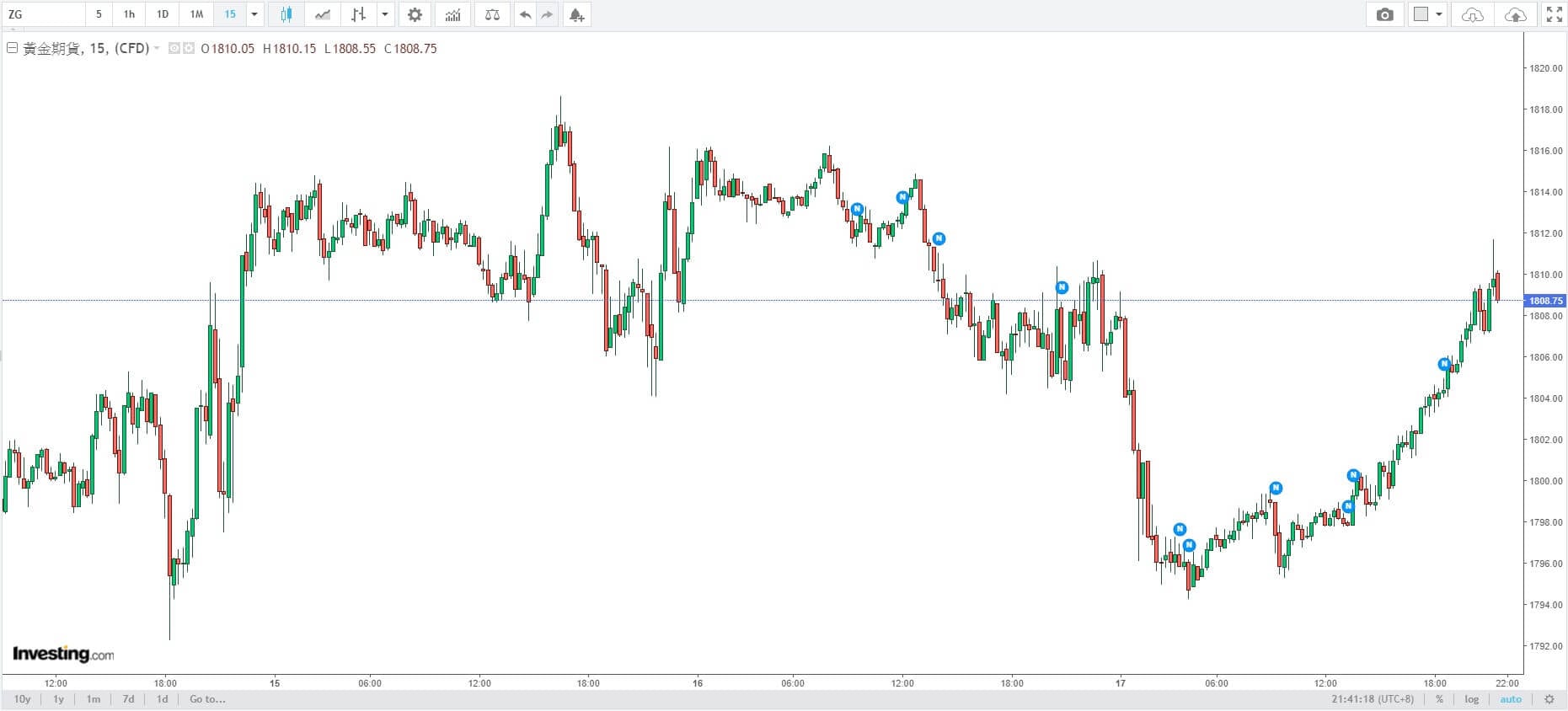 投資黃金好嗎? 需要事先了解的幾大重點| 百酒樓-錢幣黃金收購